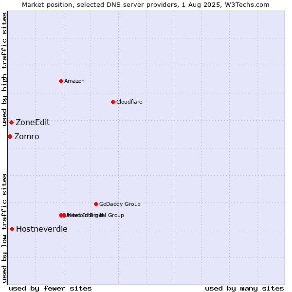 Market position of Hostneverdie vs. ZoneEdit vs. Zomro