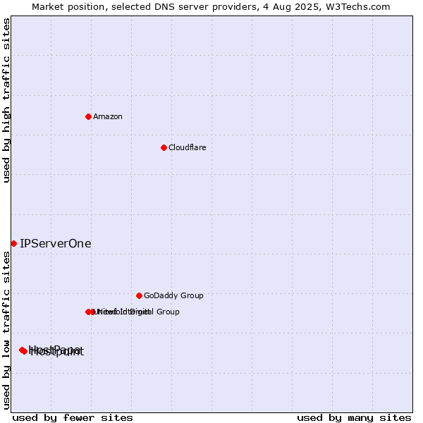 Market position of Hostpoint vs. HostPapa vs. IPServerOne