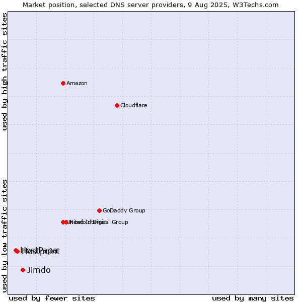 Market position of Jimdo vs. Hostpoint vs. HostPapa