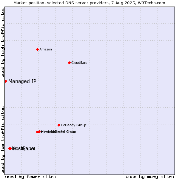 Market position of Hostpoint vs. HostPapa vs. Managed IP