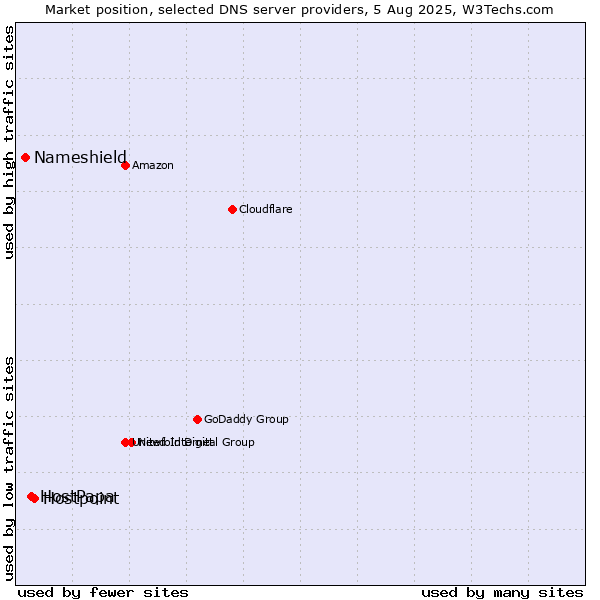 Market position of Hostpoint vs. HostPapa vs. Nameshield
