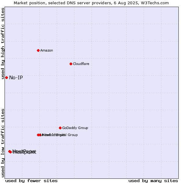 Market position of Hostpoint vs. HostPapa vs. No-IP