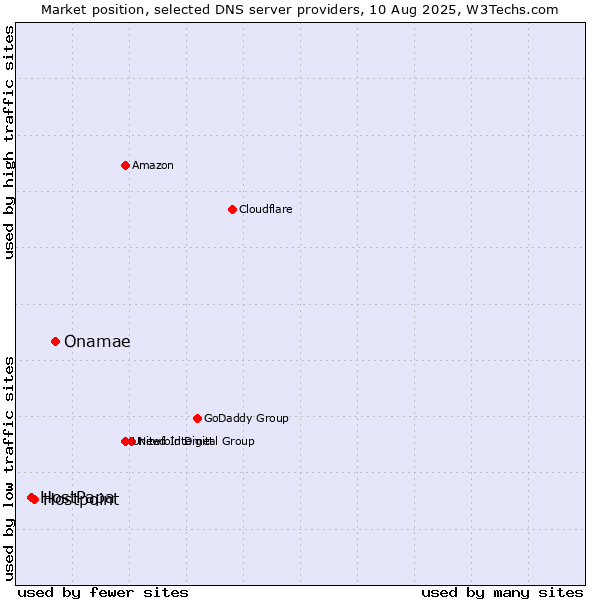 Market position of Onamae vs. Hostpoint vs. HostPapa
