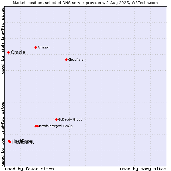 Market position of Hostpoint vs. HostPapa vs. Oracle