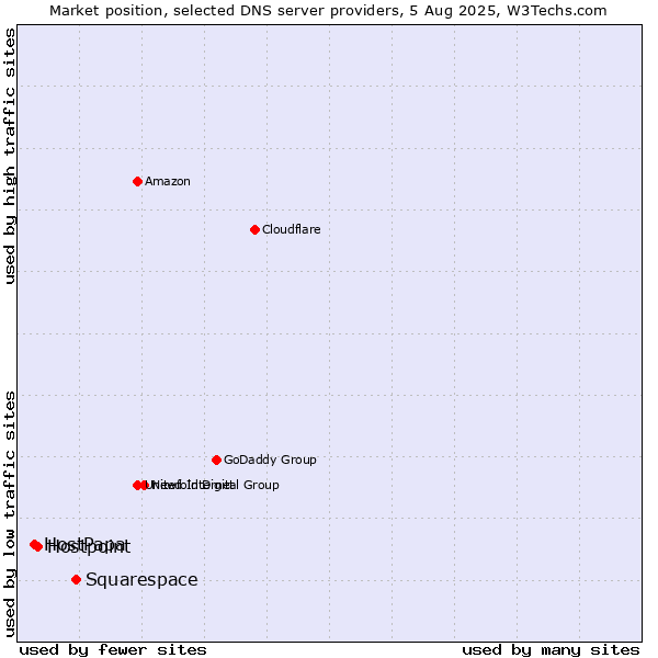 Market position of Squarespace vs. Hostpoint vs. HostPapa