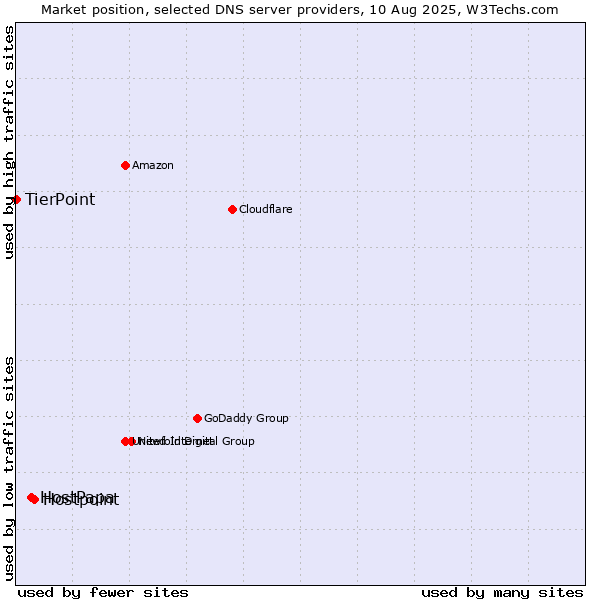 Market position of Hostpoint vs. HostPapa vs. TierPoint