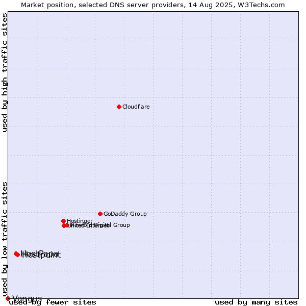 Market position of Hostpoint vs. HostPapa vs. Vangus
