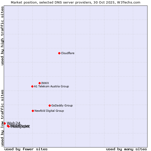 Market position of Hostpoint vs. HostPapa vs. Web24