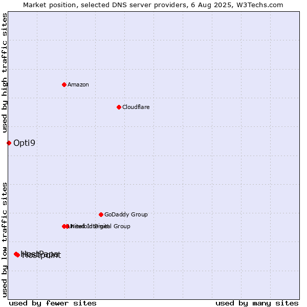 Market position of Hostpoint vs. HostPapa vs. Opti9