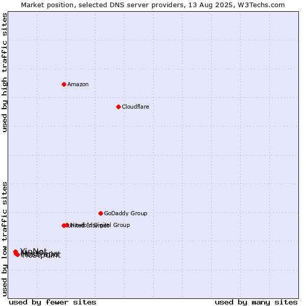 Market position of Hostpoint vs. HostPapa vs. XinNet