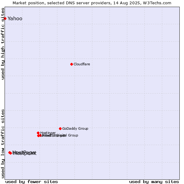 Market position of Hostpoint vs. HostPapa vs. Yahoo