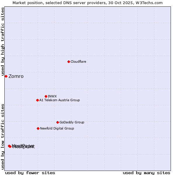 Market position of Hostpoint vs. HostPapa vs. Zomro