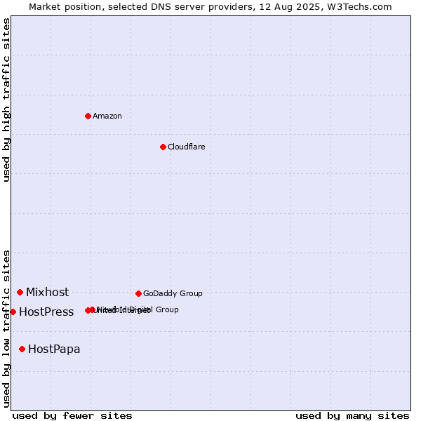 Market position of HostPapa vs. Mixhost vs. HostPress