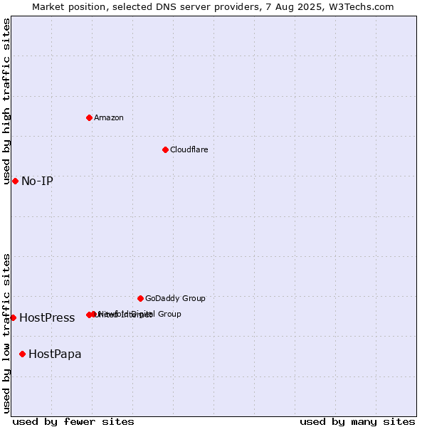 Market position of HostPapa vs. No-IP vs. HostPress