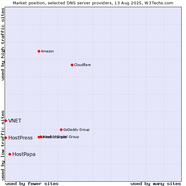 Market position of HostPapa vs. VNET vs. HostPress