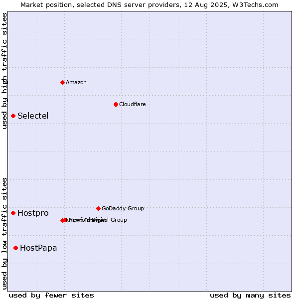 Market position of HostPapa vs. Selectel vs. Hostpro