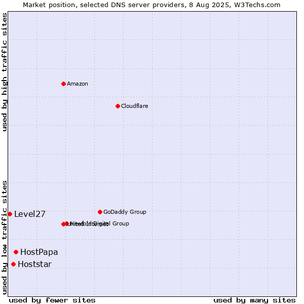 Market position of HostPapa vs. Hoststar vs. Level27