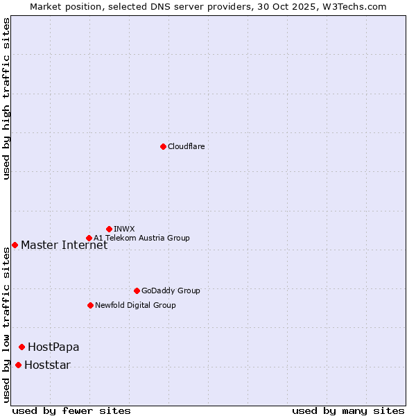 Market position of HostPapa vs. Hoststar vs. Master Internet