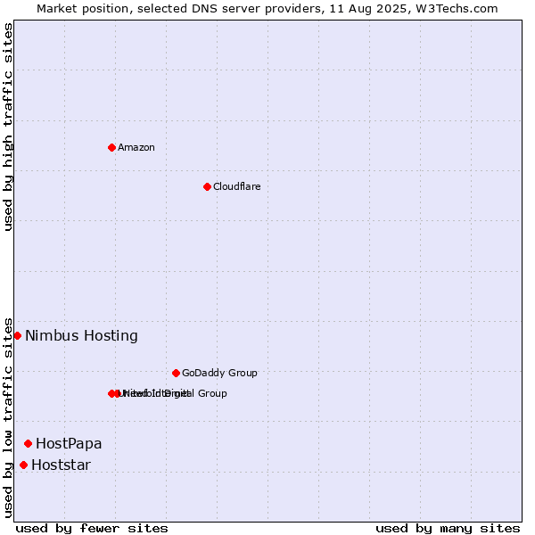 Market position of HostPapa vs. Hoststar vs. Nimbus Hosting