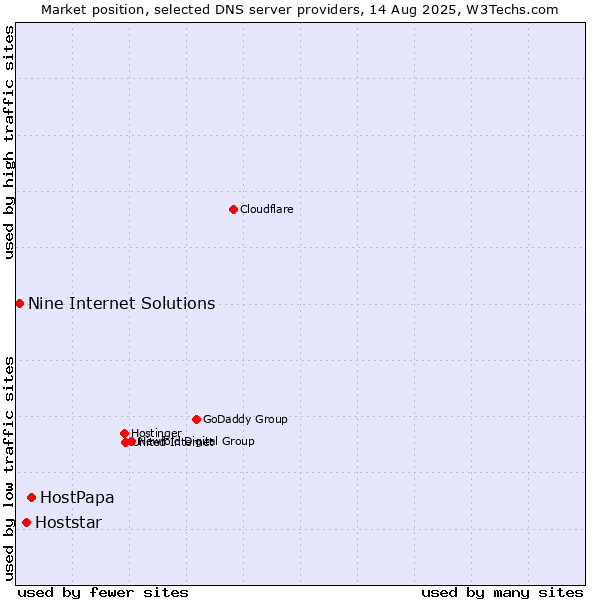 Market position of HostPapa vs. Hoststar vs. Nine Internet Solutions