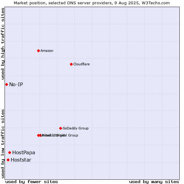 Market position of HostPapa vs. Hoststar vs. No-IP