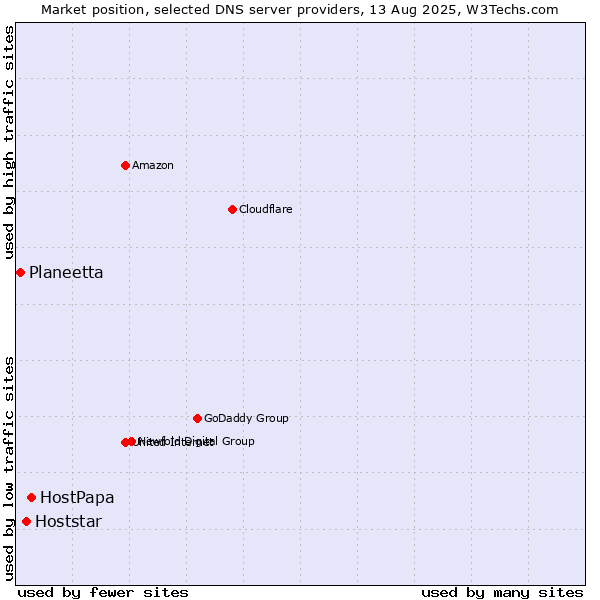 Market position of HostPapa vs. Hoststar vs. Planeetta
