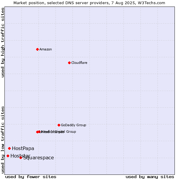 Market position of Squarespace vs. HostPapa vs. Hoststar