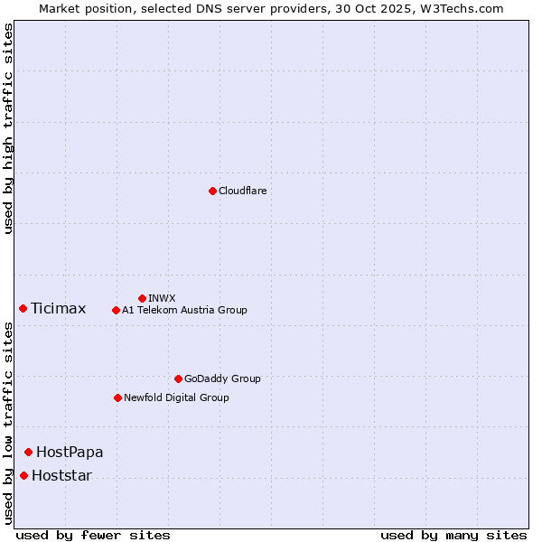 Market position of HostPapa vs. Hoststar vs. Ticimax