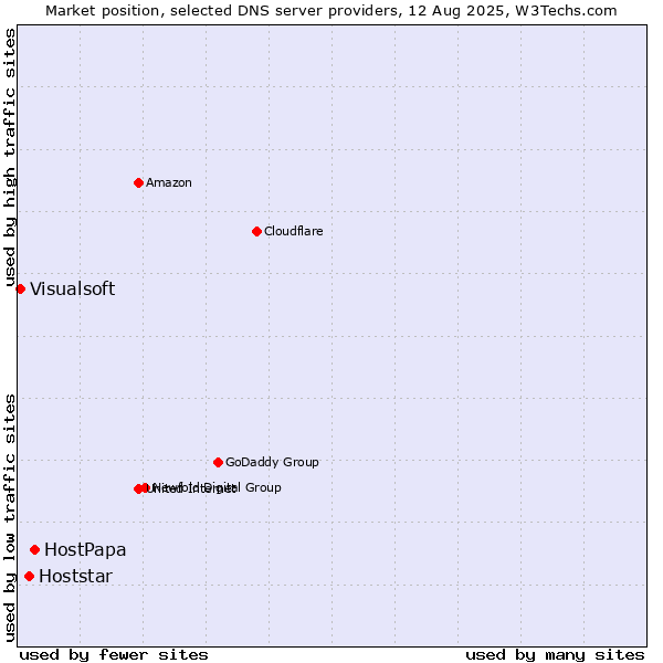 Market position of HostPapa vs. Hoststar vs. Visualsoft