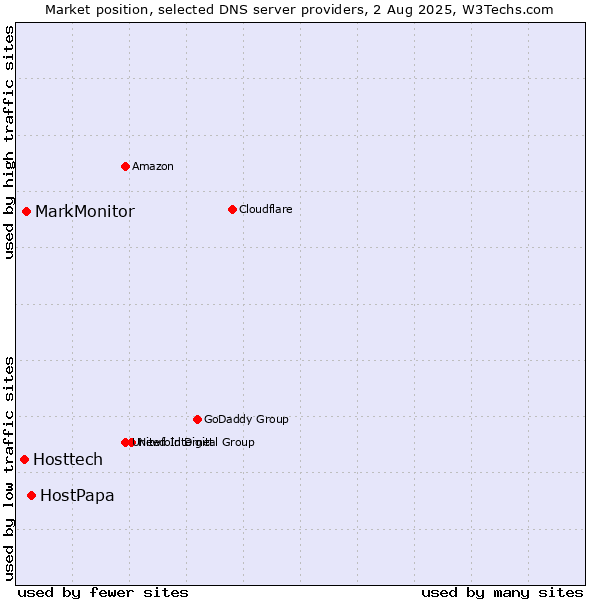 Market position of HostPapa vs. MarkMonitor vs. Hosttech