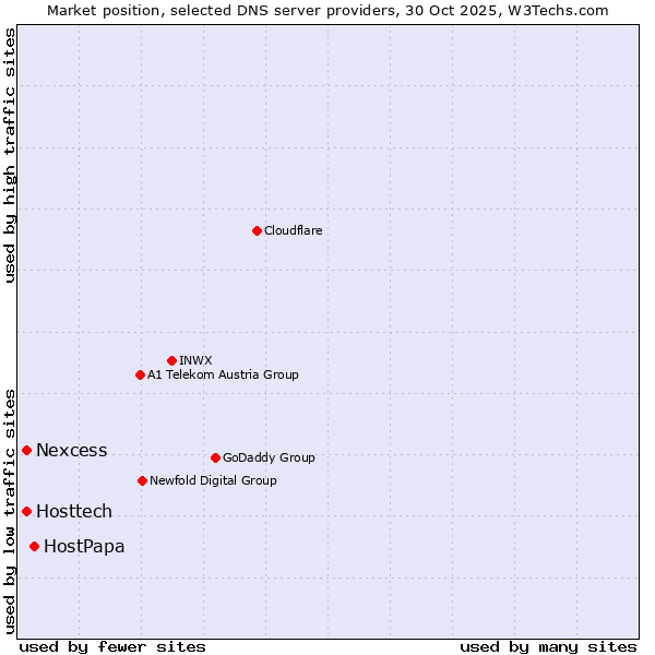 Market position of HostPapa vs. Hosttech vs. Nexcess