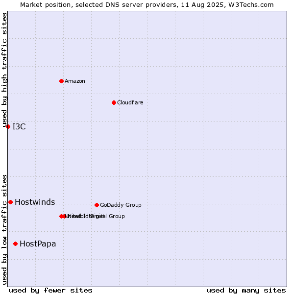 Market position of HostPapa vs. Hostwinds vs. I3C
