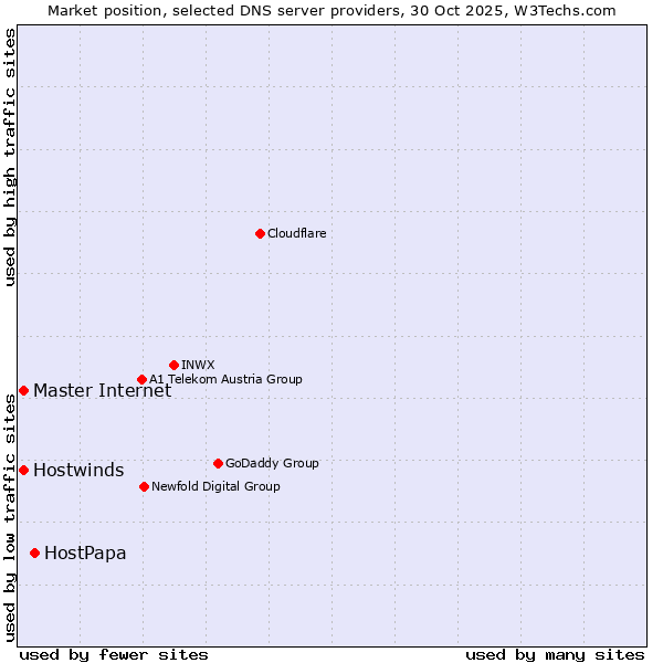 Market position of HostPapa vs. Master Internet vs. Hostwinds