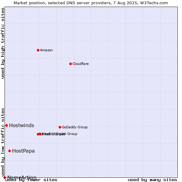 Market position of HostPapa vs. Hostwinds vs. NameAction
