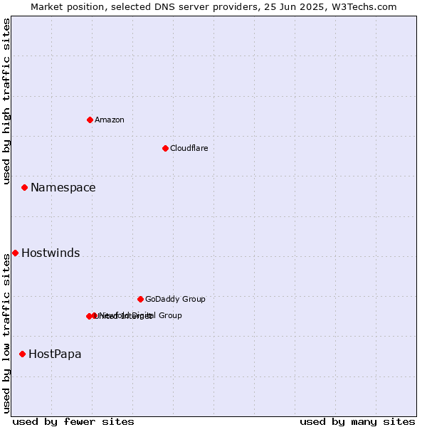 Market position of Namespace vs. HostPapa vs. Hostwinds