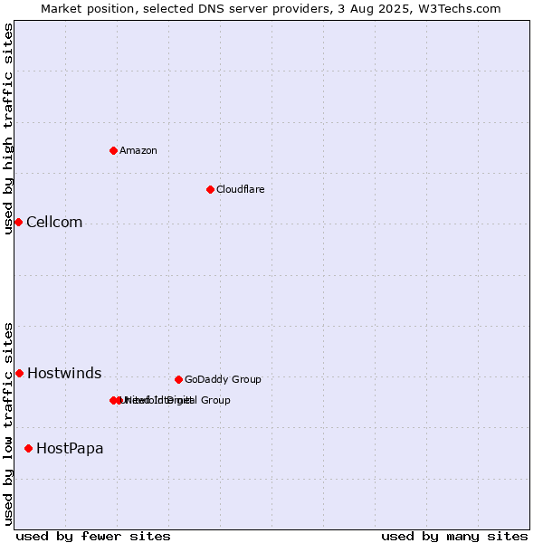 Market position of HostPapa vs. Hostwinds vs. Cellcom