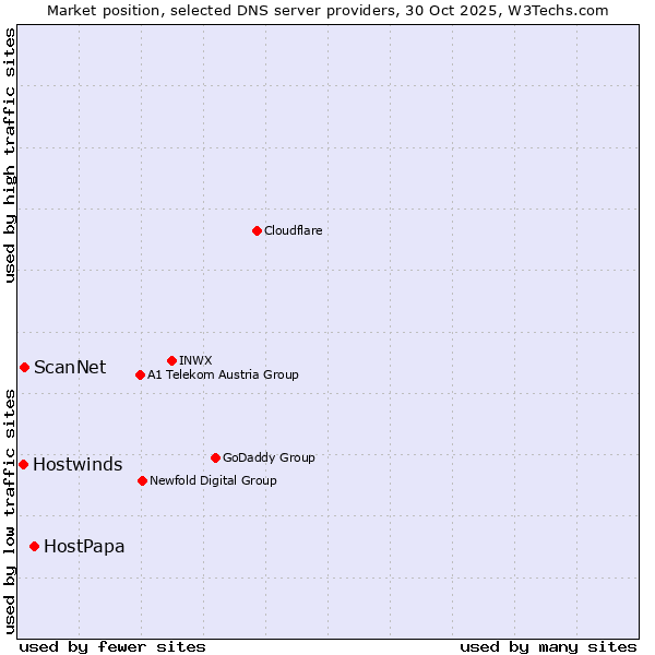 Market position of HostPapa vs. ScanNet vs. Hostwinds