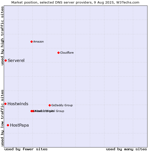 Market position of HostPapa vs. Serverel vs. Hostwinds