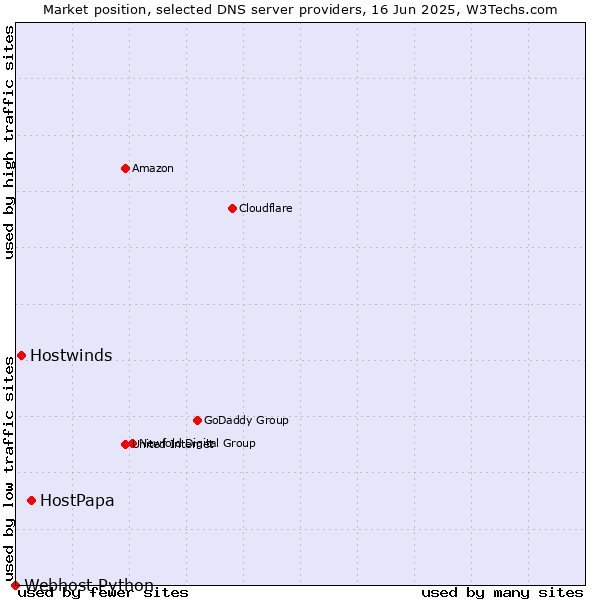 Market position of HostPapa vs. Hostwinds vs. Webhost Python