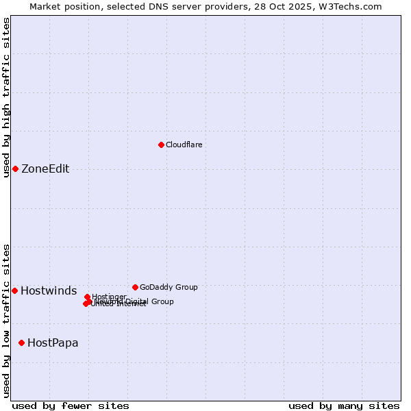 Market position of HostPapa vs. ZoneEdit vs. Hostwinds