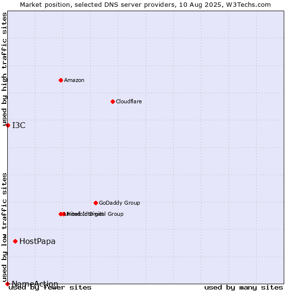 Market position of HostPapa vs. I3C vs. NameAction