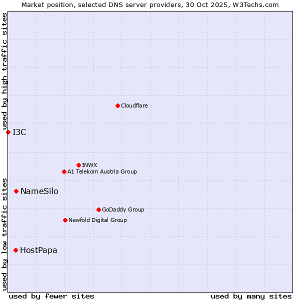 Market position of NameSilo vs. HostPapa vs. I3C