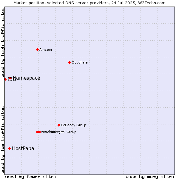 Market position of Namespace vs. HostPapa vs. I3C