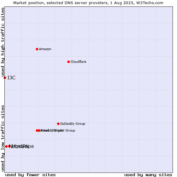 Market position of HostPapa vs. Netmark vs. I3C