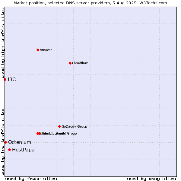 Market position of HostPapa vs. Octenium vs. I3C