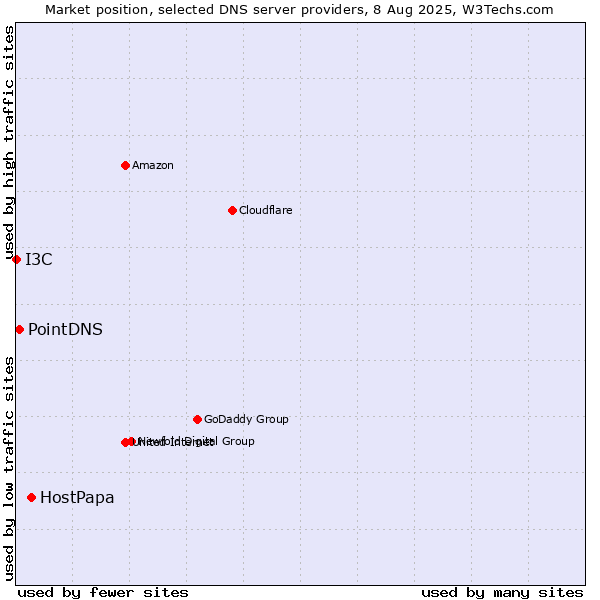 Market position of HostPapa vs. PointDNS vs. I3C