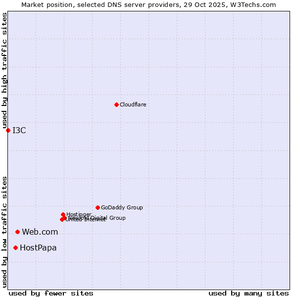Market position of Web.com vs. HostPapa vs. I3C