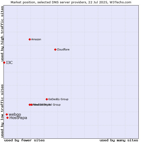 Market position of HostPapa vs. webgo vs. I3C