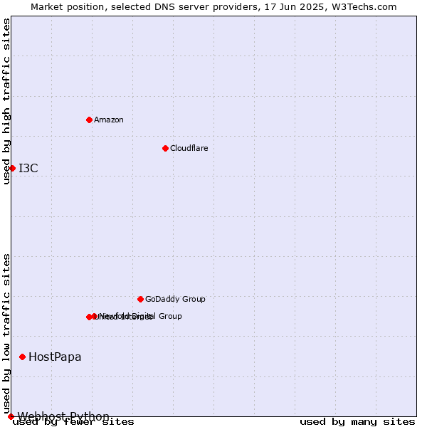 Market position of HostPapa vs. I3C vs. Webhost Python