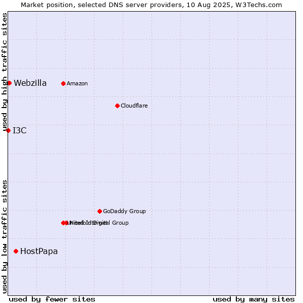 Market position of HostPapa vs. Webzilla vs. I3C